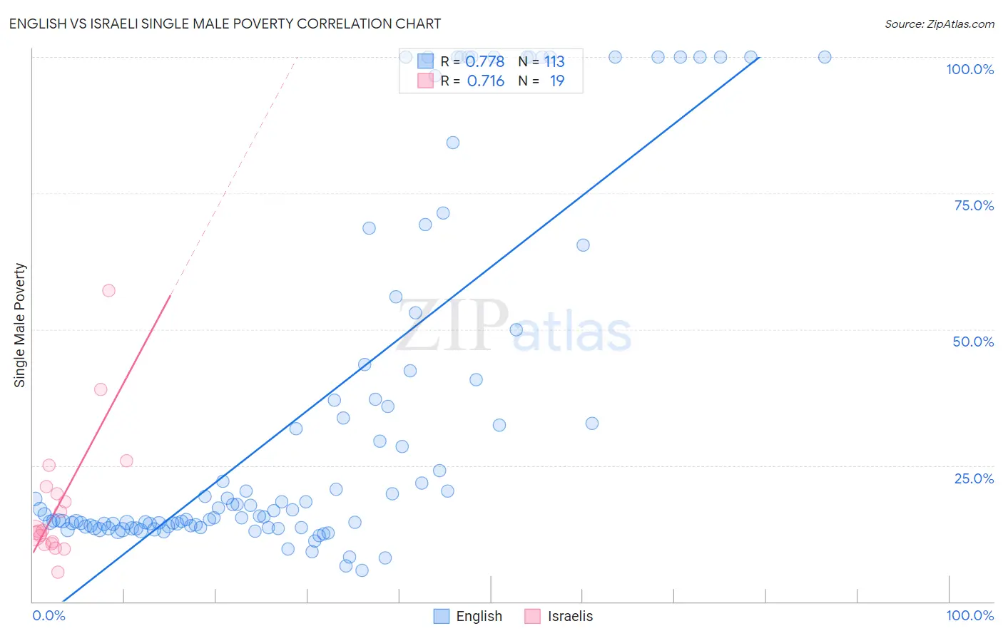 English vs Israeli Single Male Poverty