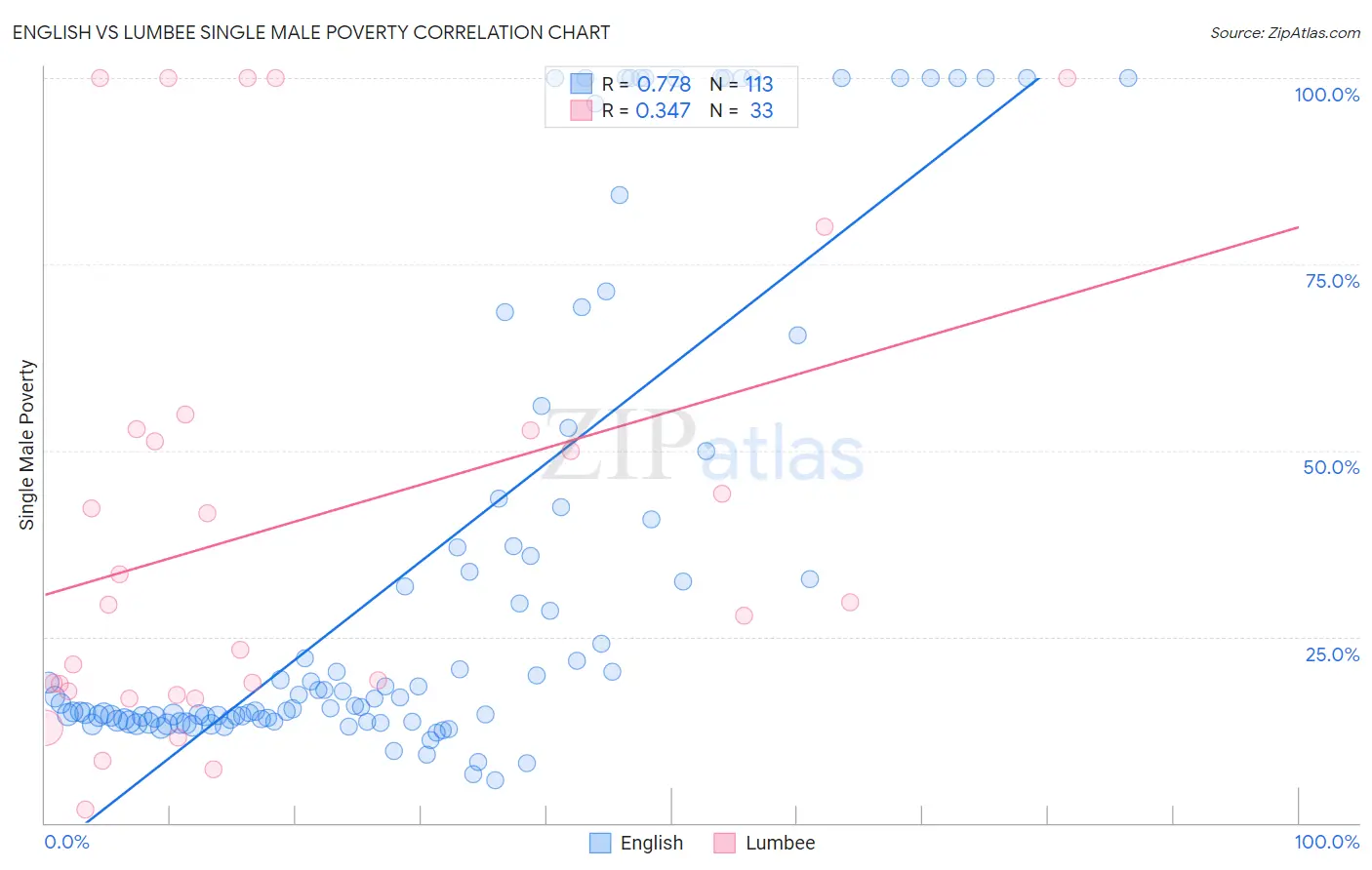 English vs Lumbee Single Male Poverty