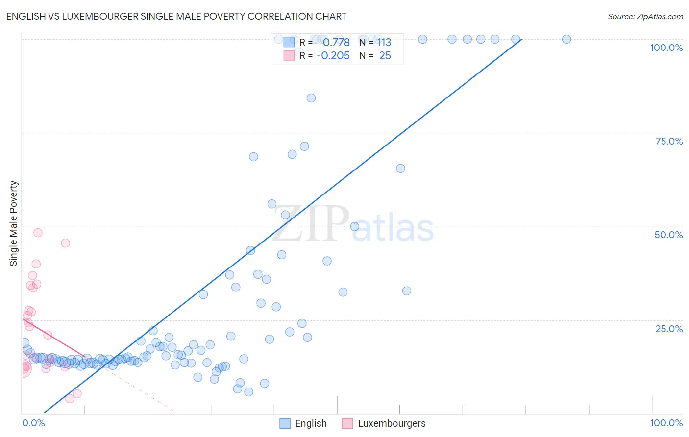 English vs Luxembourger Single Male Poverty