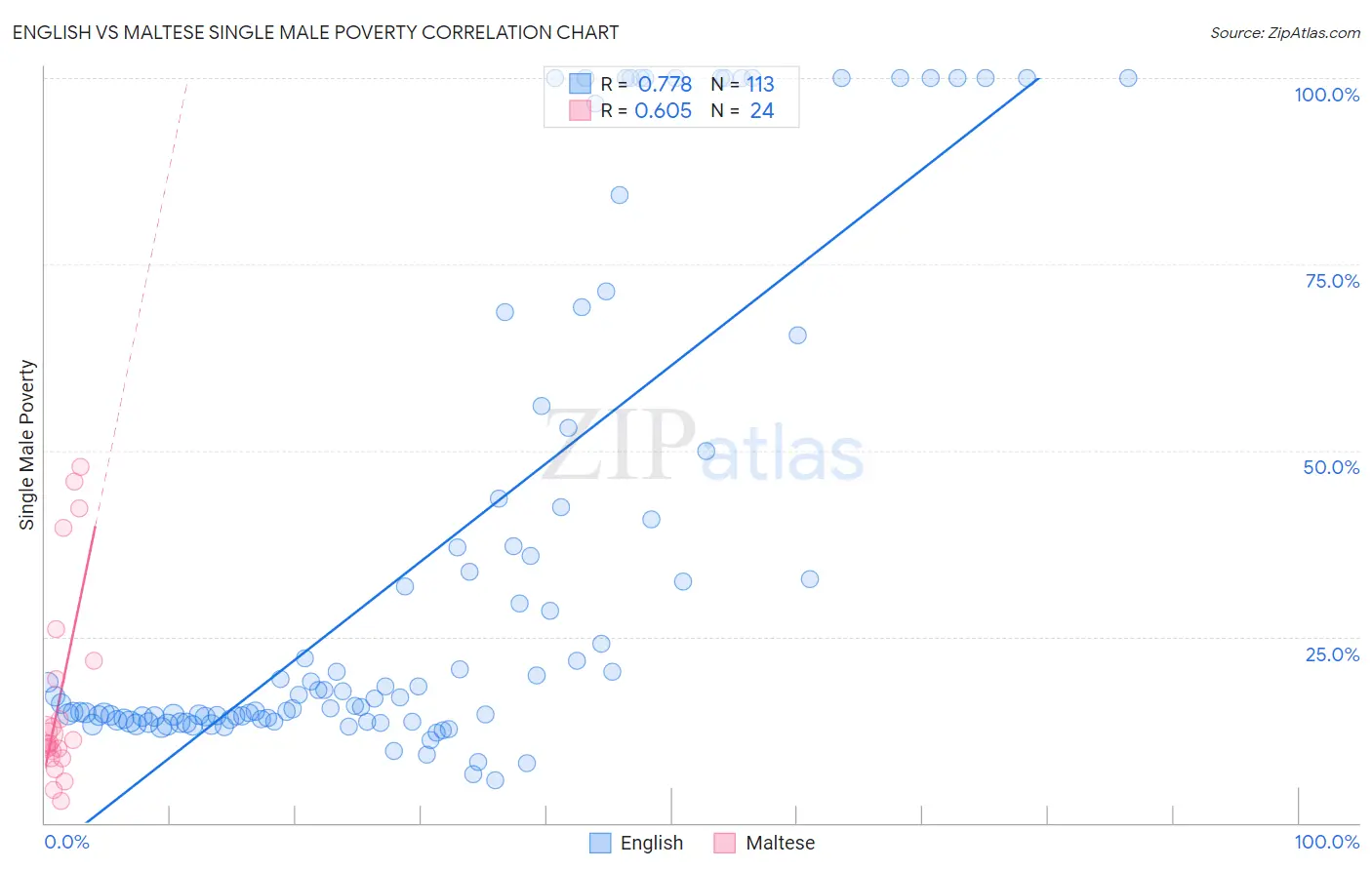 English vs Maltese Single Male Poverty