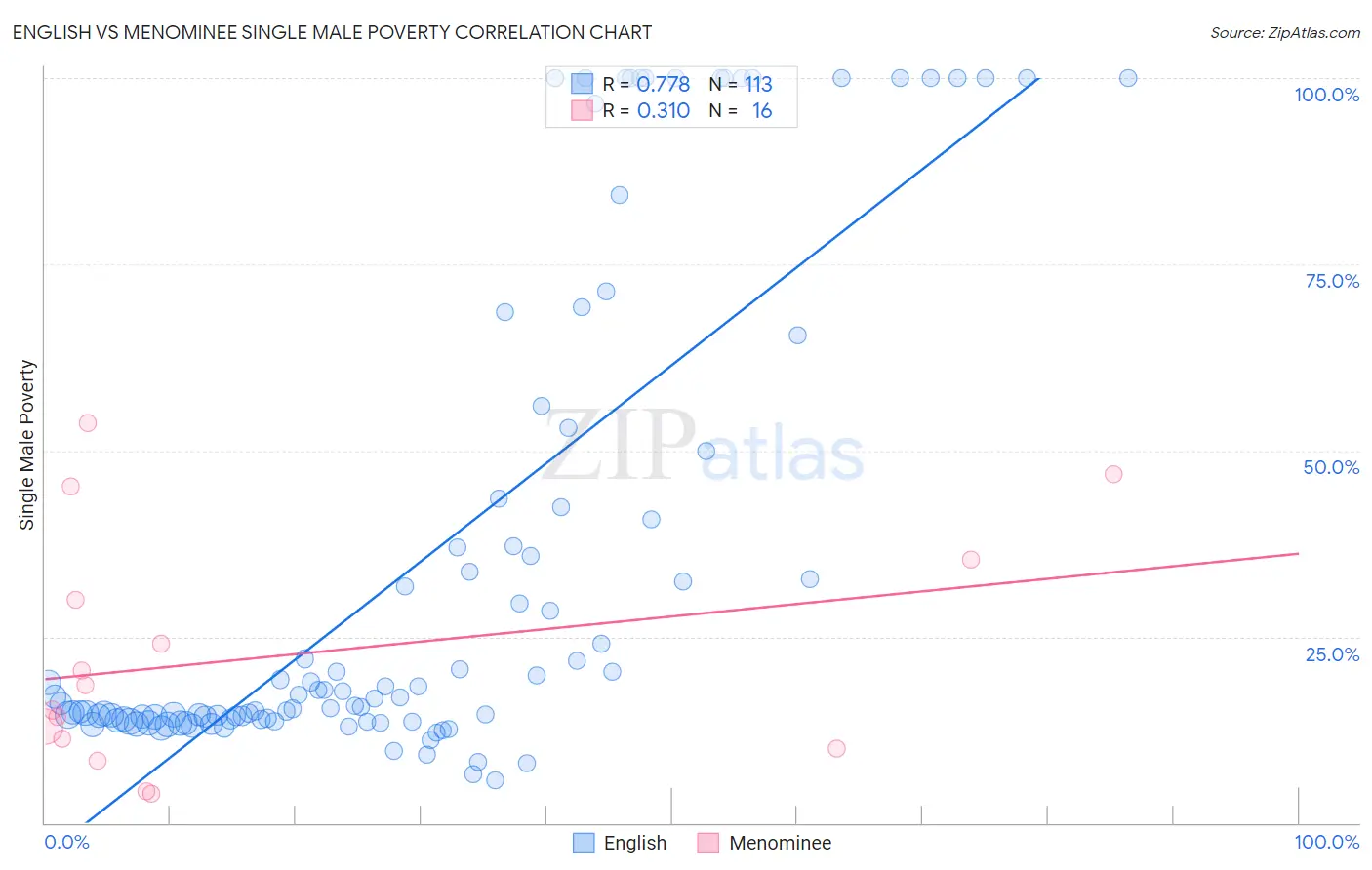 English vs Menominee Single Male Poverty