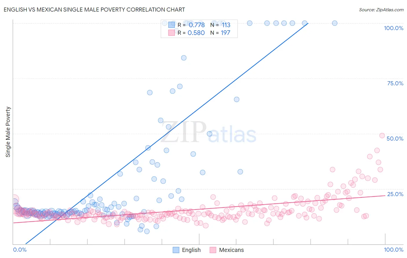 English vs Mexican Single Male Poverty