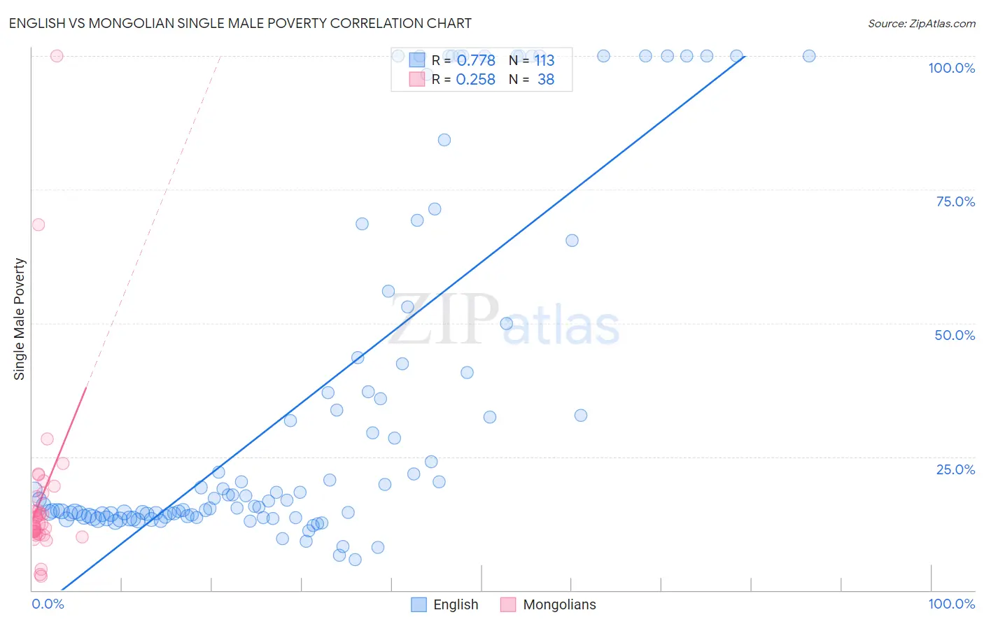 English vs Mongolian Single Male Poverty