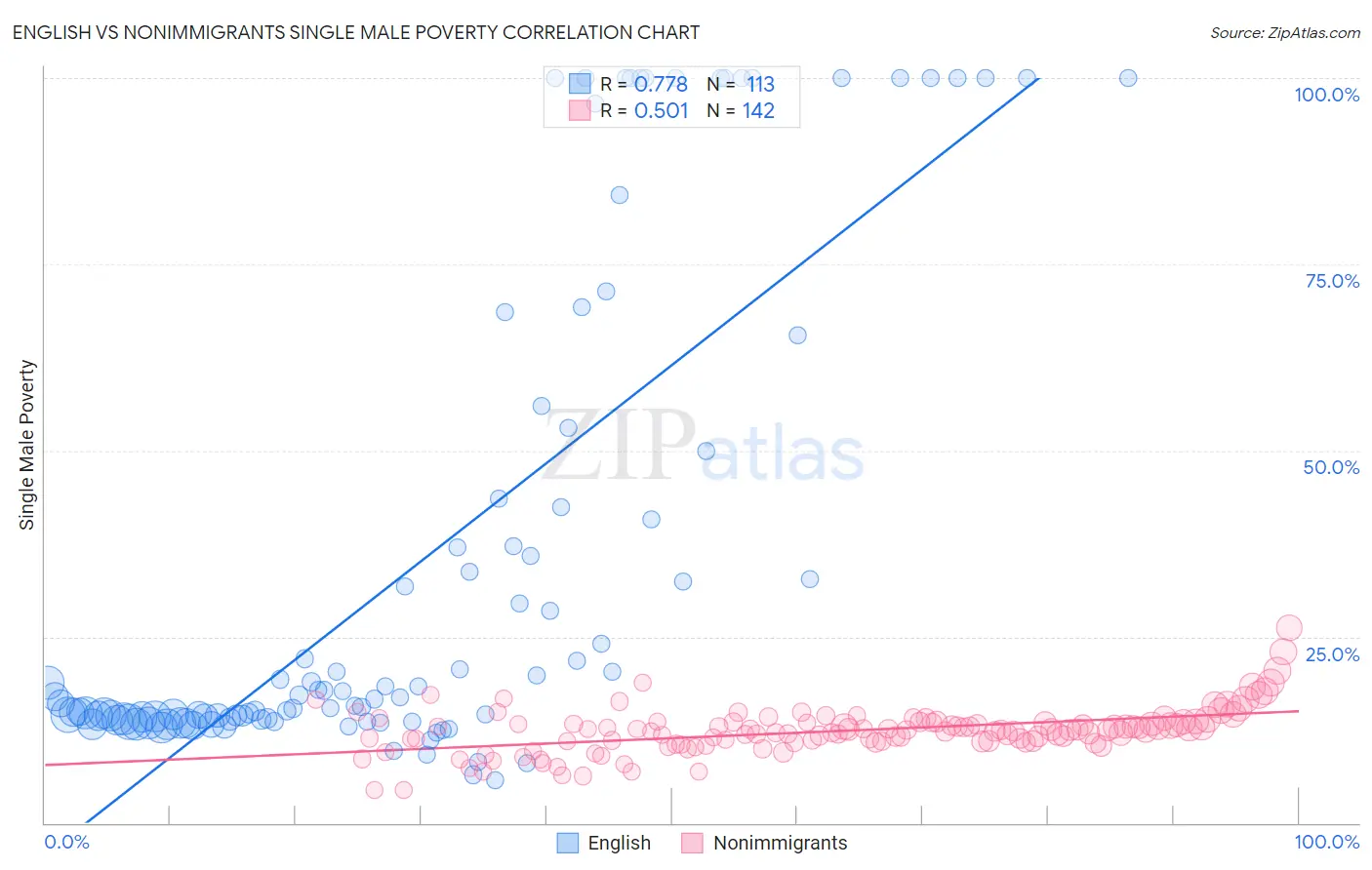 English vs Nonimmigrants Single Male Poverty
