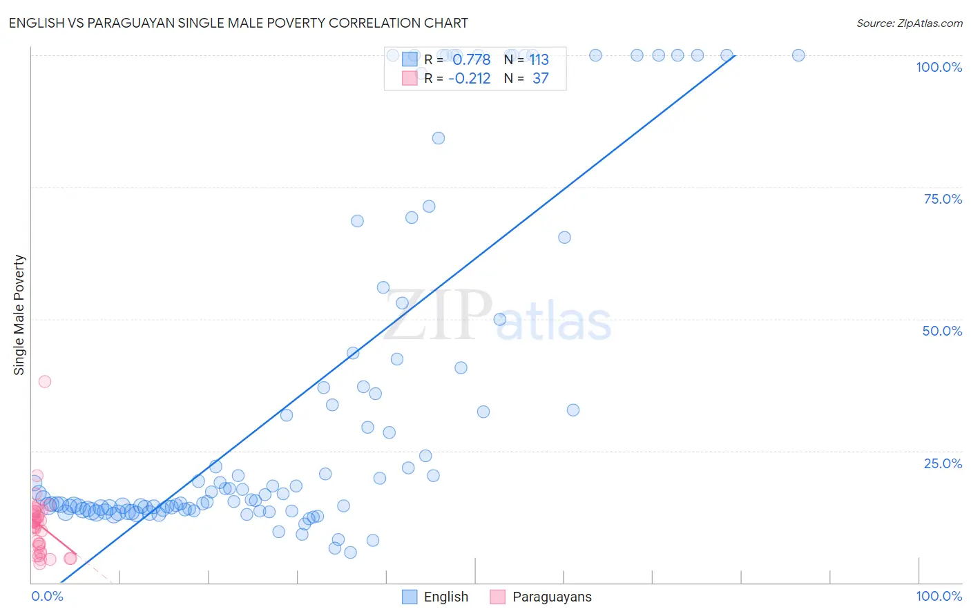 English vs Paraguayan Single Male Poverty