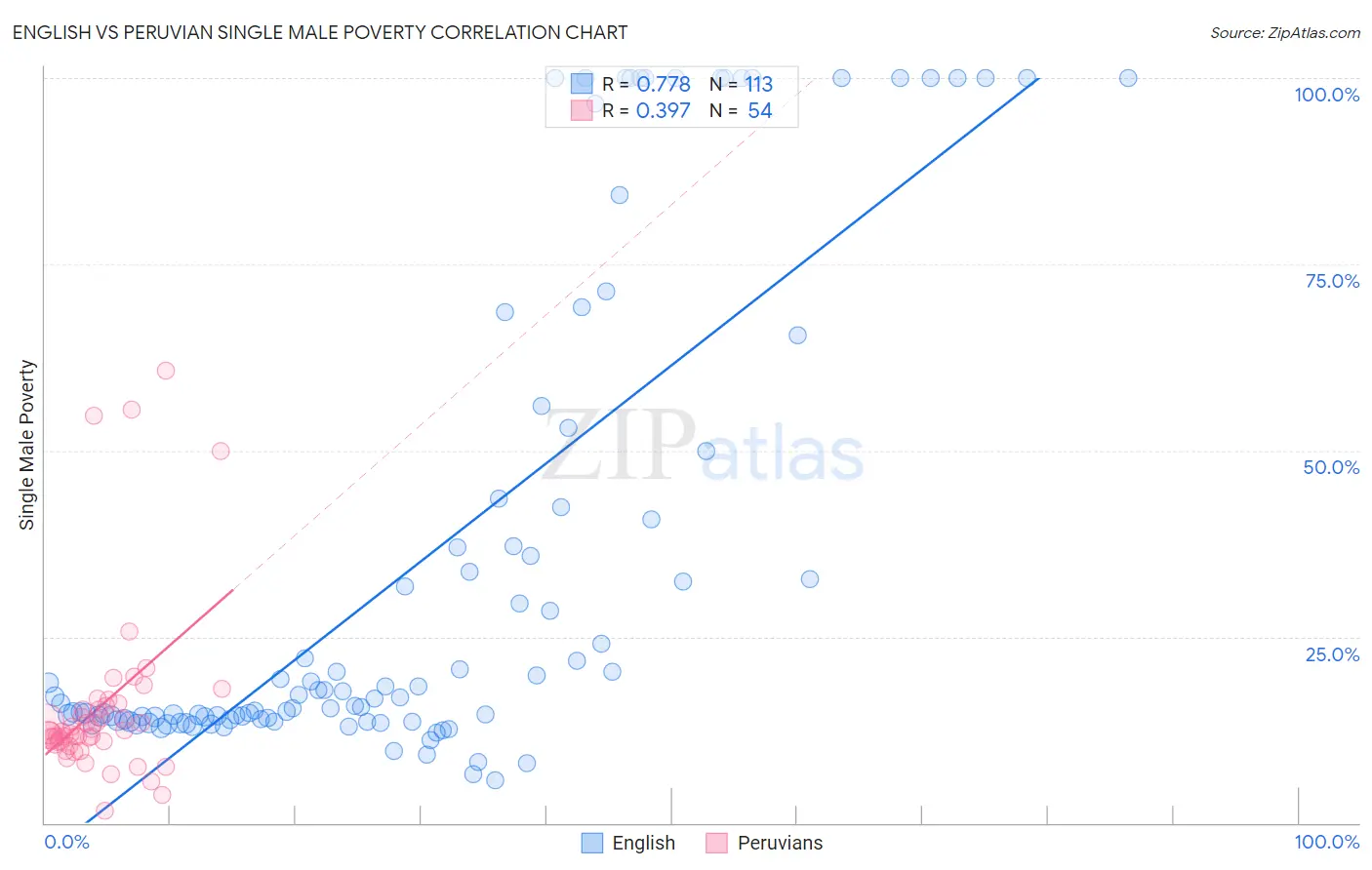 English vs Peruvian Single Male Poverty