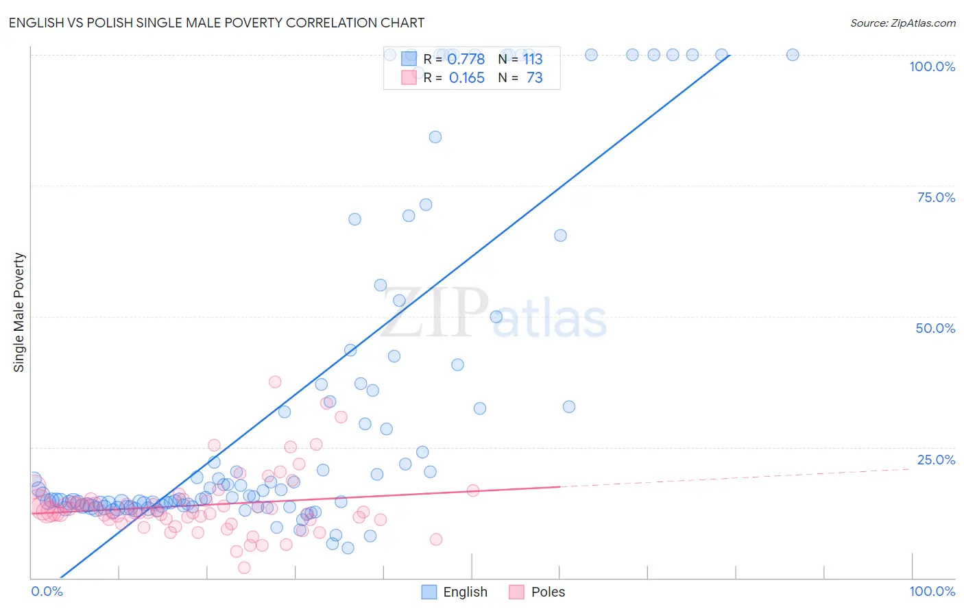 English vs Polish Single Male Poverty