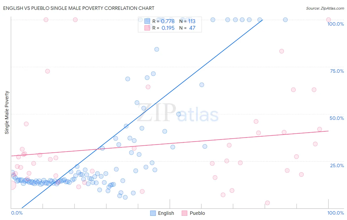 English vs Pueblo Single Male Poverty