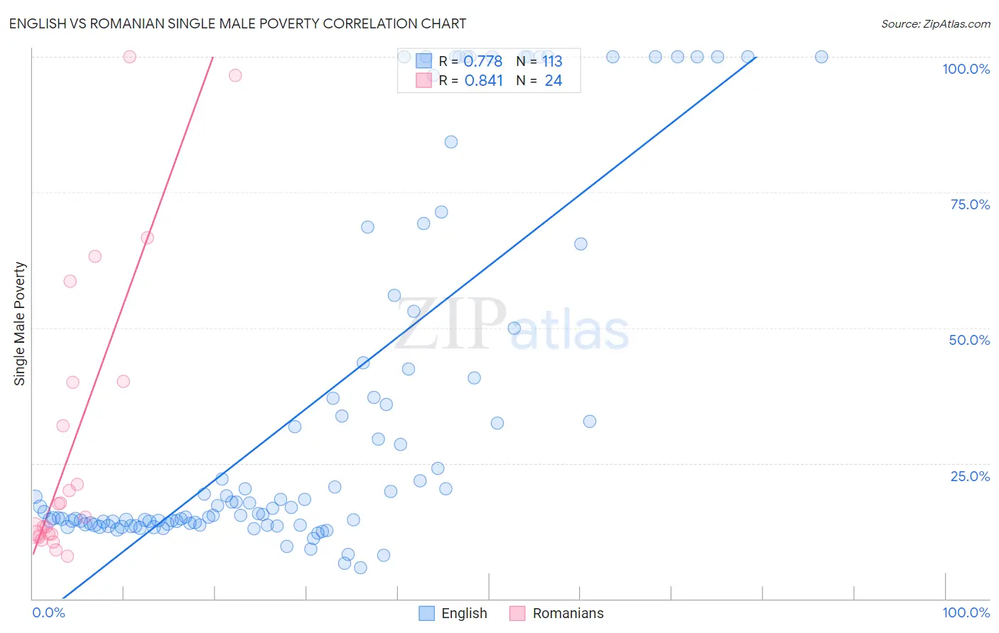 English vs Romanian Single Male Poverty