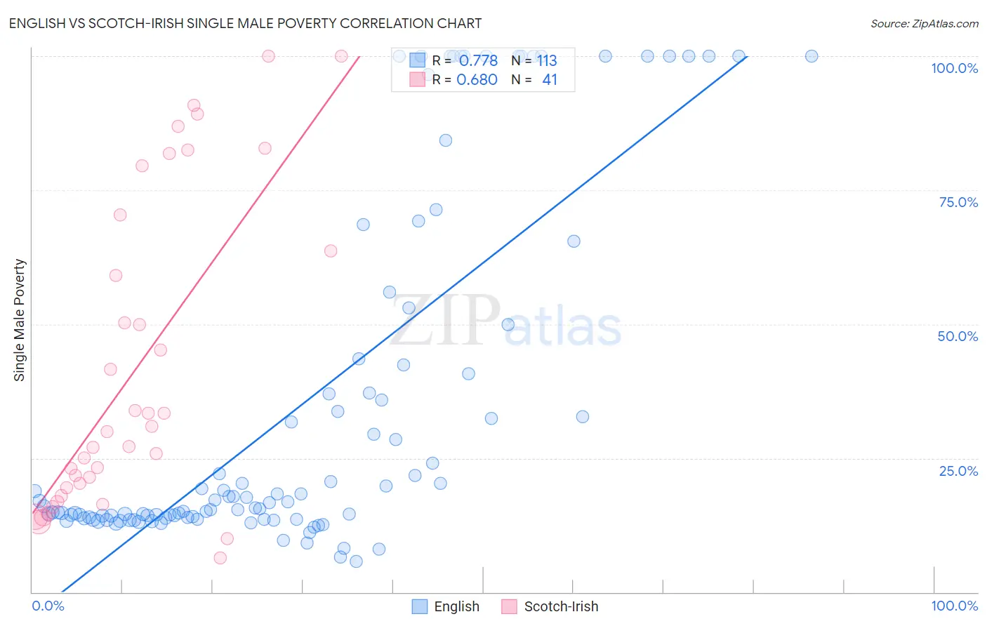 English vs Scotch-Irish Single Male Poverty