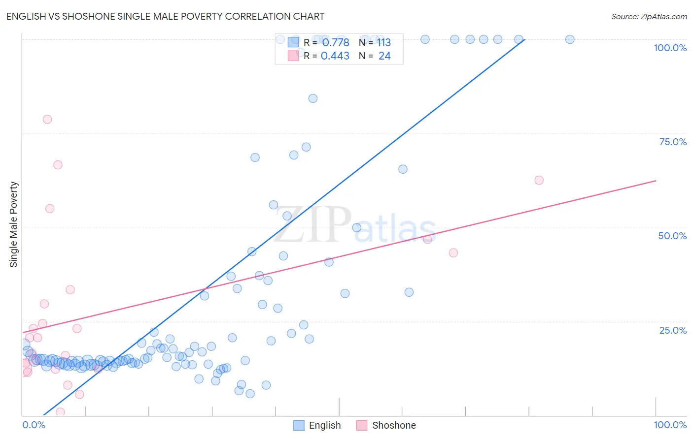 English vs Shoshone Single Male Poverty