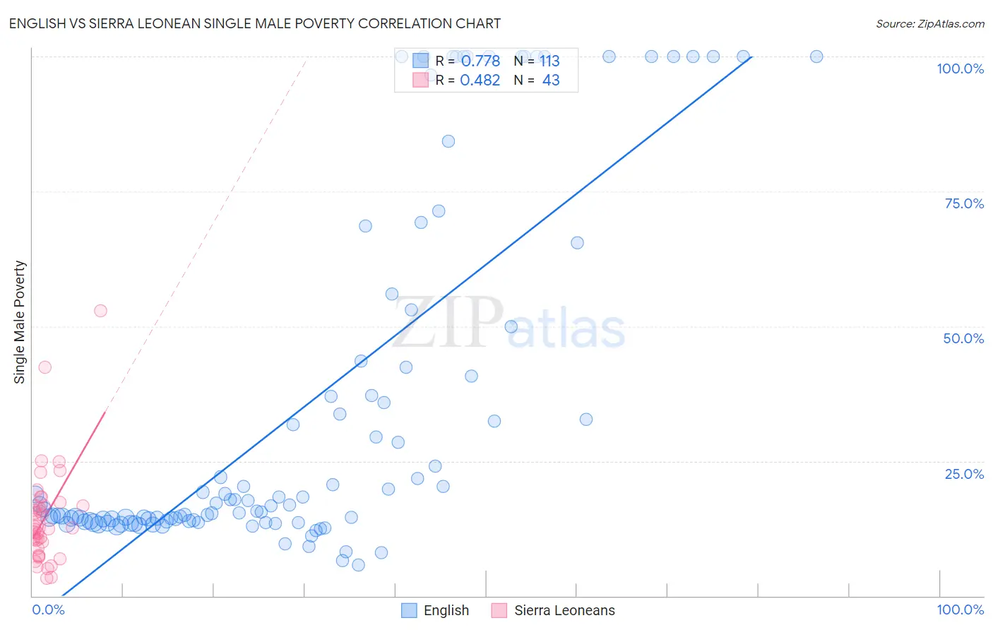 English vs Sierra Leonean Single Male Poverty