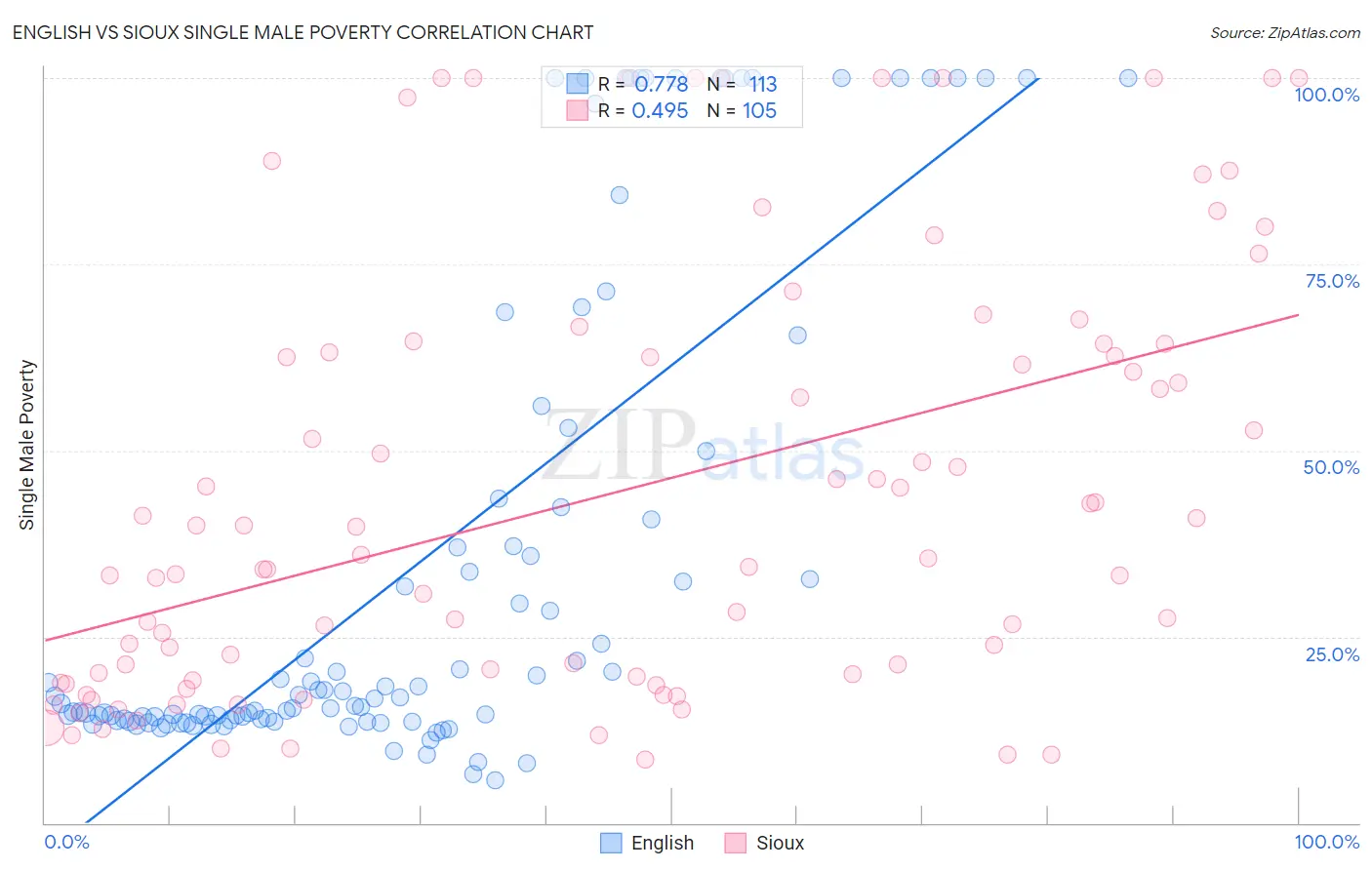 English vs Sioux Single Male Poverty