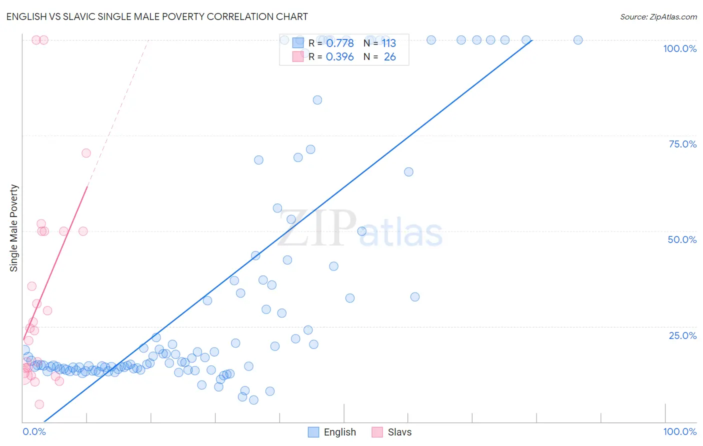 English vs Slavic Single Male Poverty