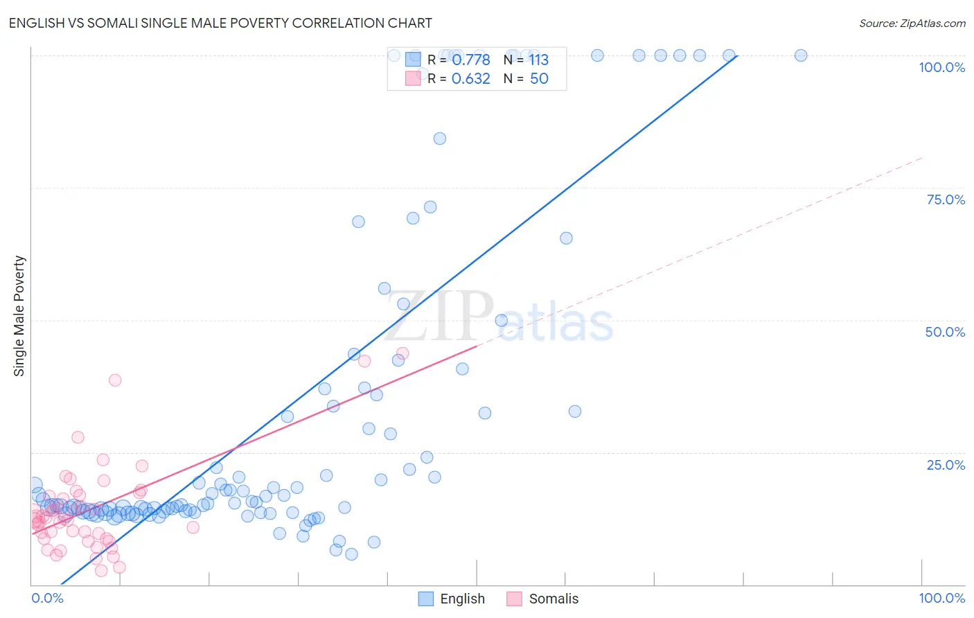 English vs Somali Single Male Poverty