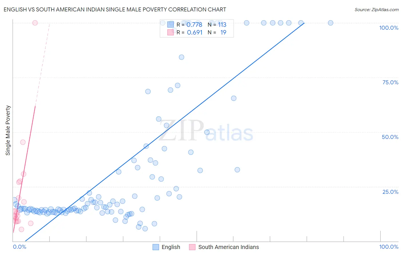 English vs South American Indian Single Male Poverty