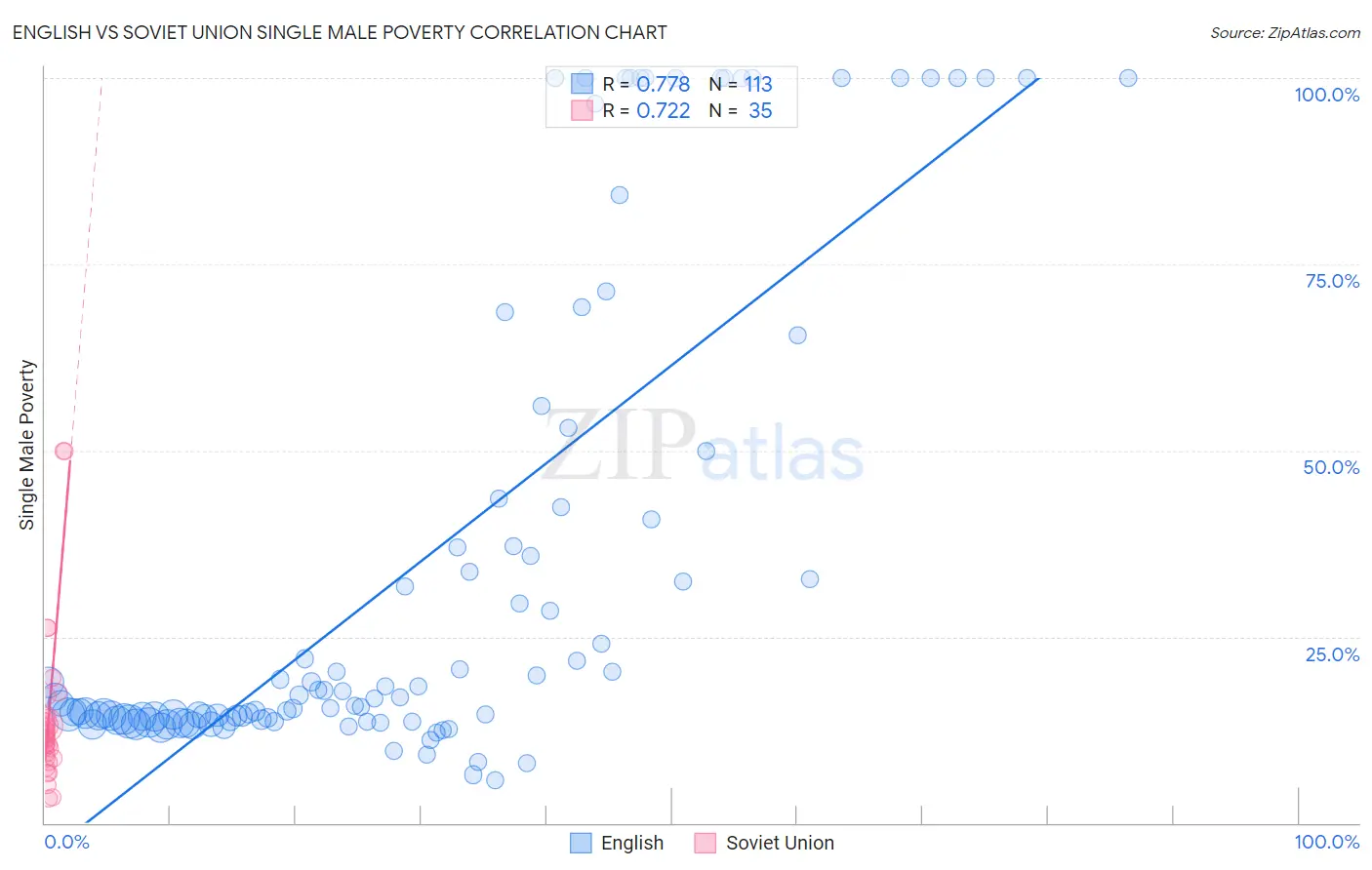 English vs Soviet Union Single Male Poverty