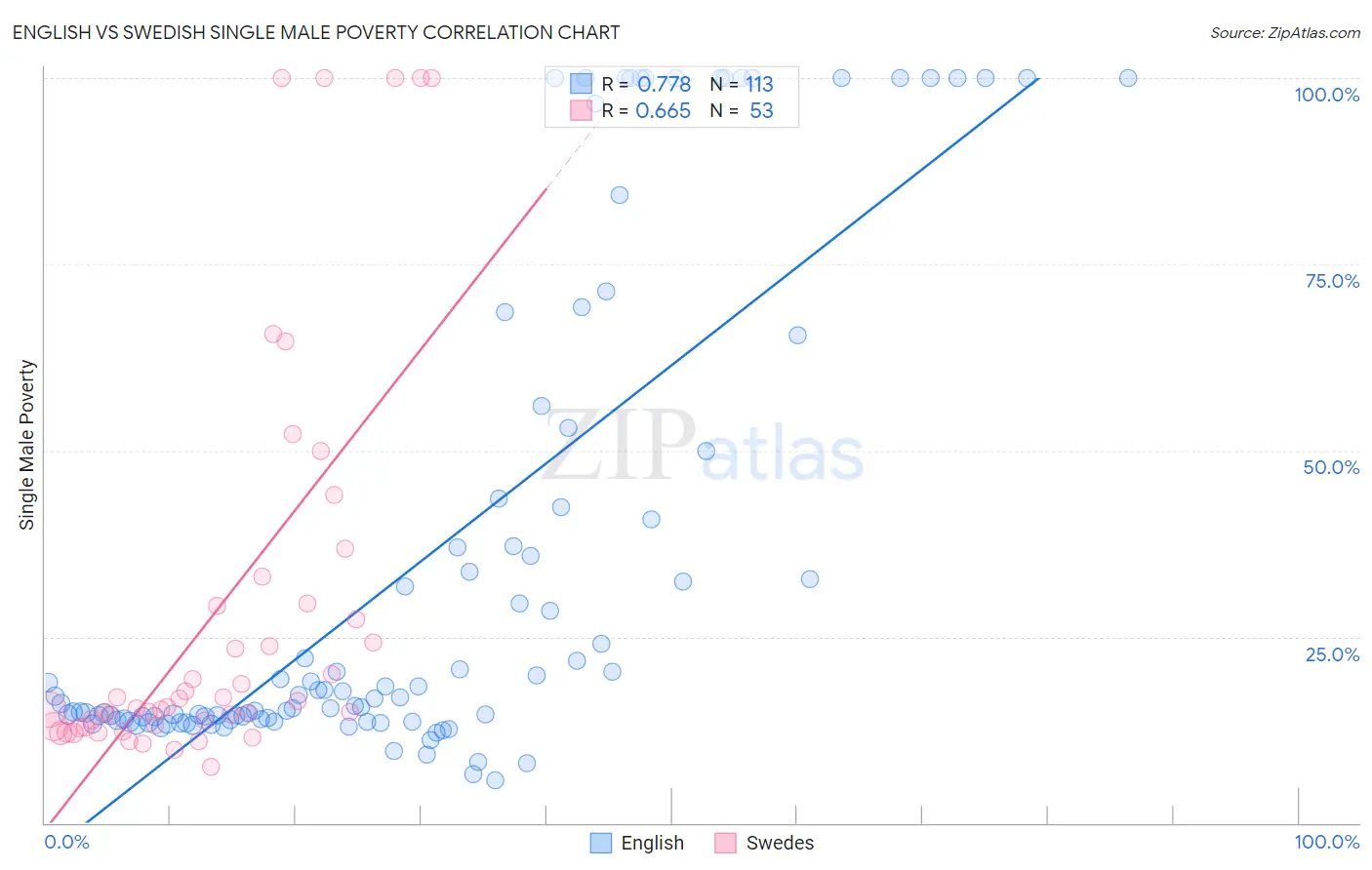 English vs Swedish Single Male Poverty
