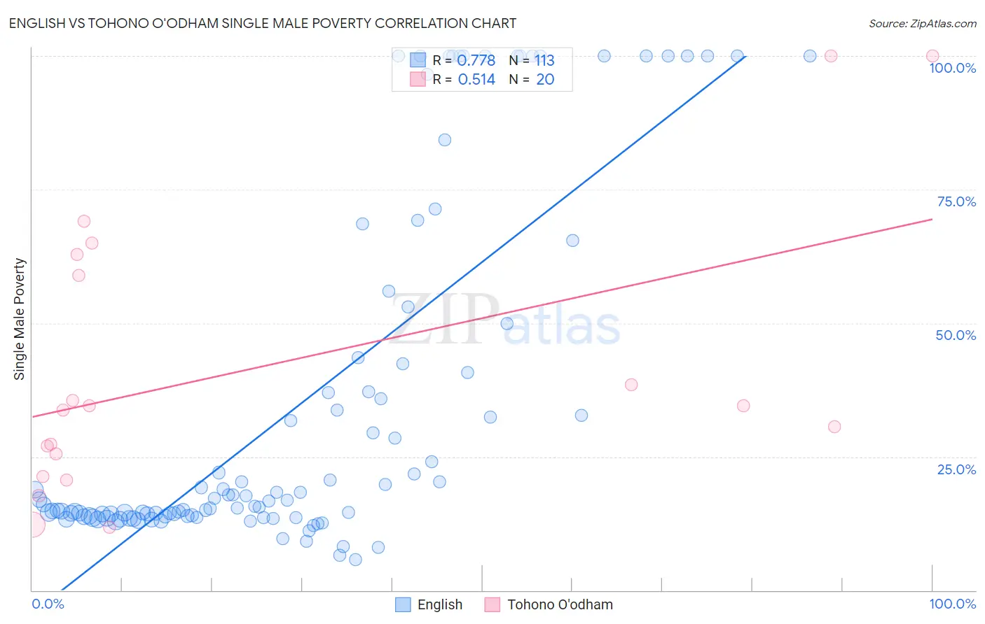 English vs Tohono O'odham Single Male Poverty