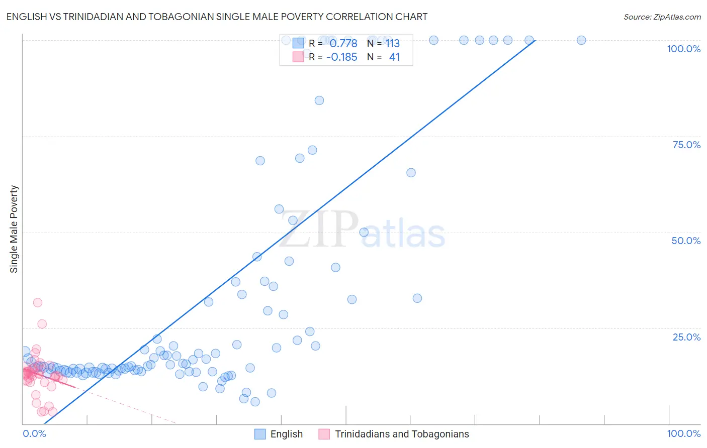 English vs Trinidadian and Tobagonian Single Male Poverty