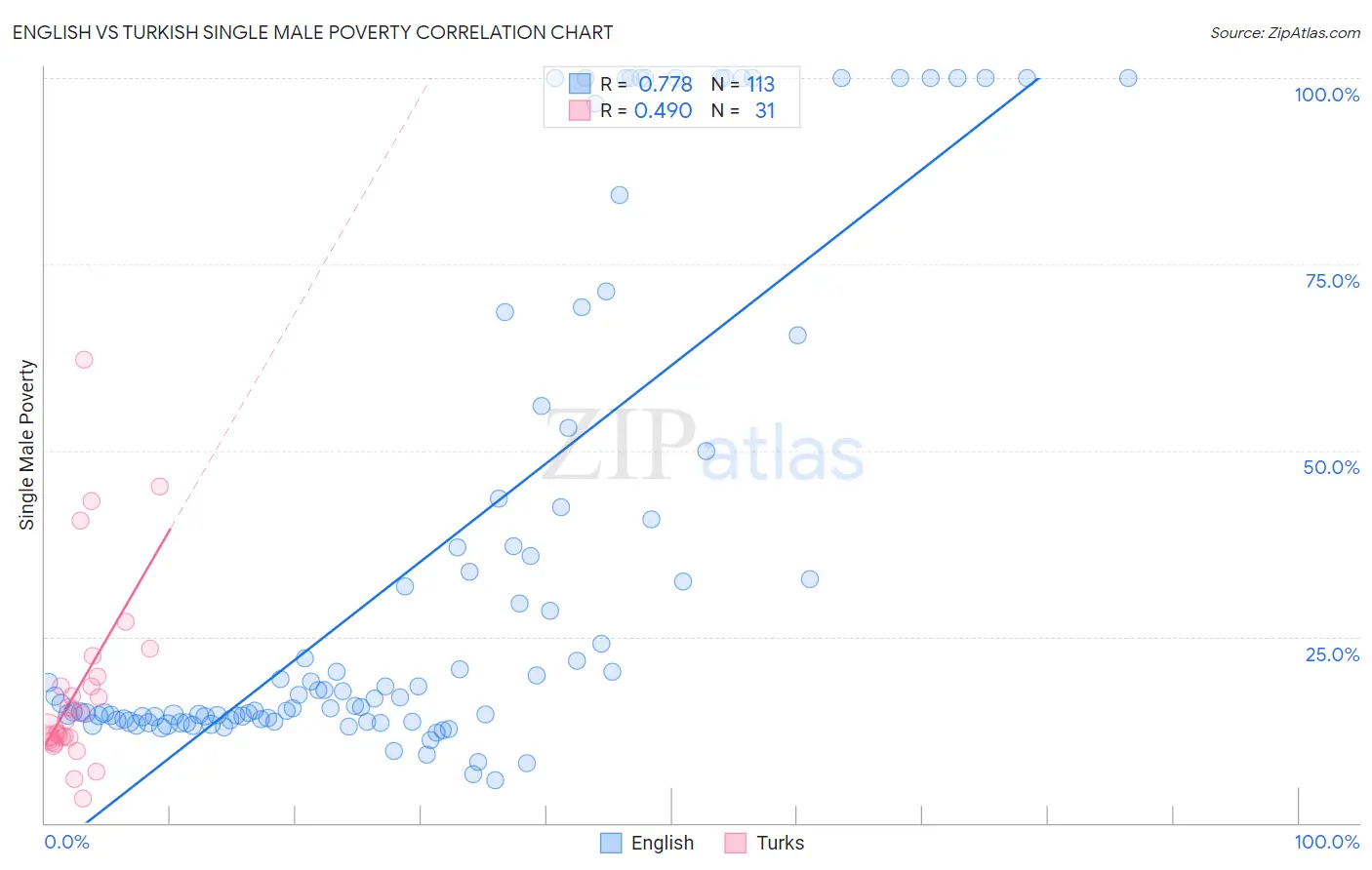 English vs Turkish Single Male Poverty