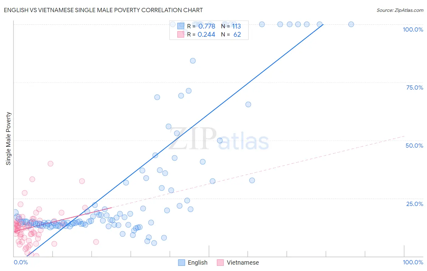 English vs Vietnamese Single Male Poverty
