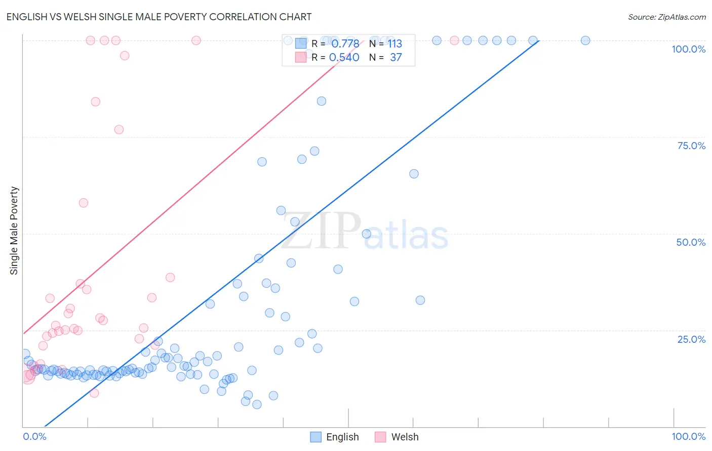 English vs Welsh Single Male Poverty