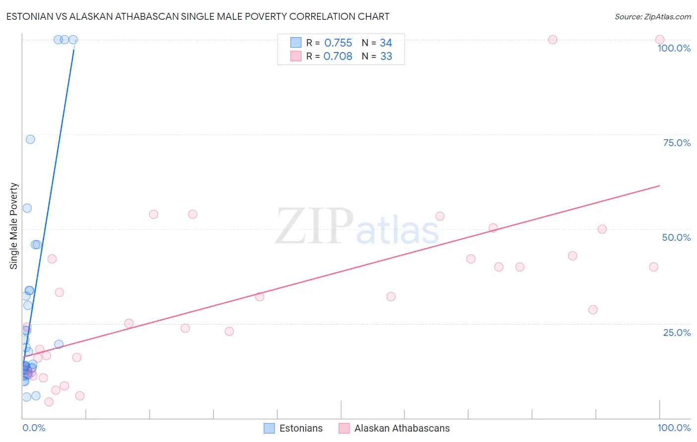 Estonian vs Alaskan Athabascan Single Male Poverty