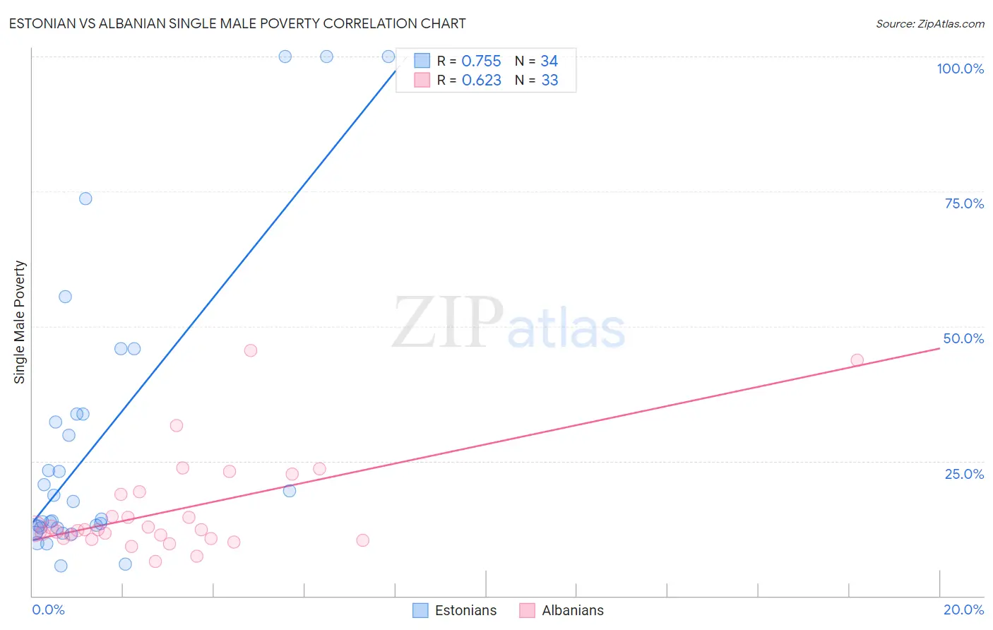 Estonian vs Albanian Single Male Poverty