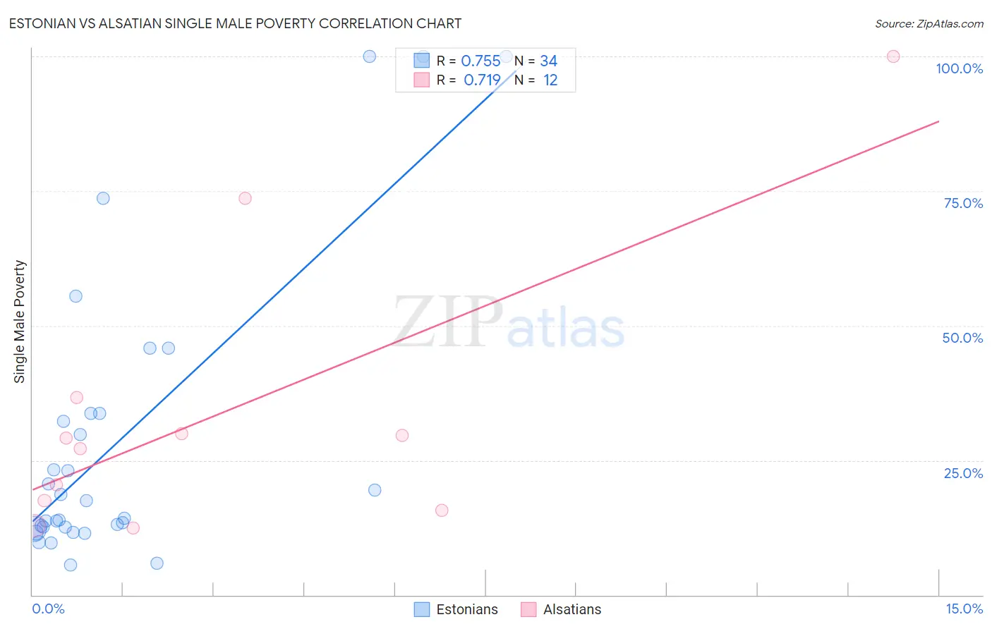 Estonian vs Alsatian Single Male Poverty