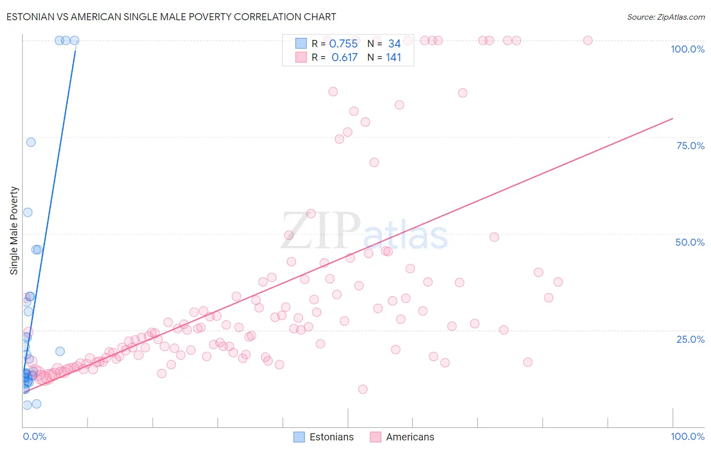 Estonian vs American Single Male Poverty