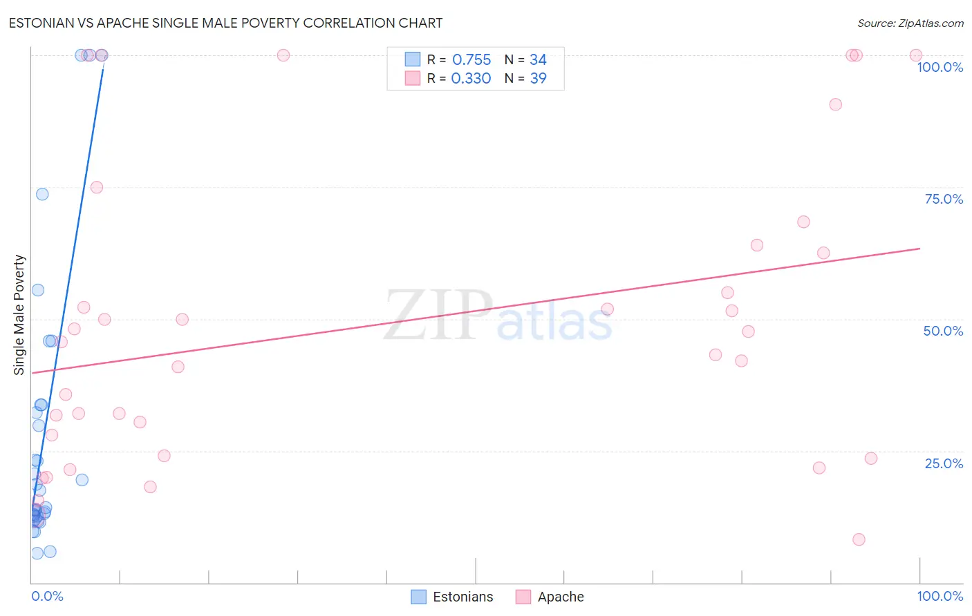Estonian vs Apache Single Male Poverty