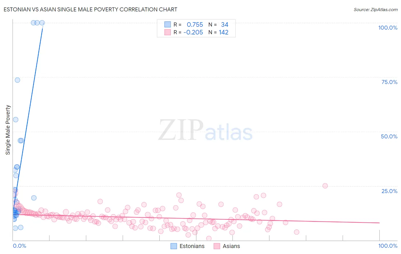 Estonian vs Asian Single Male Poverty