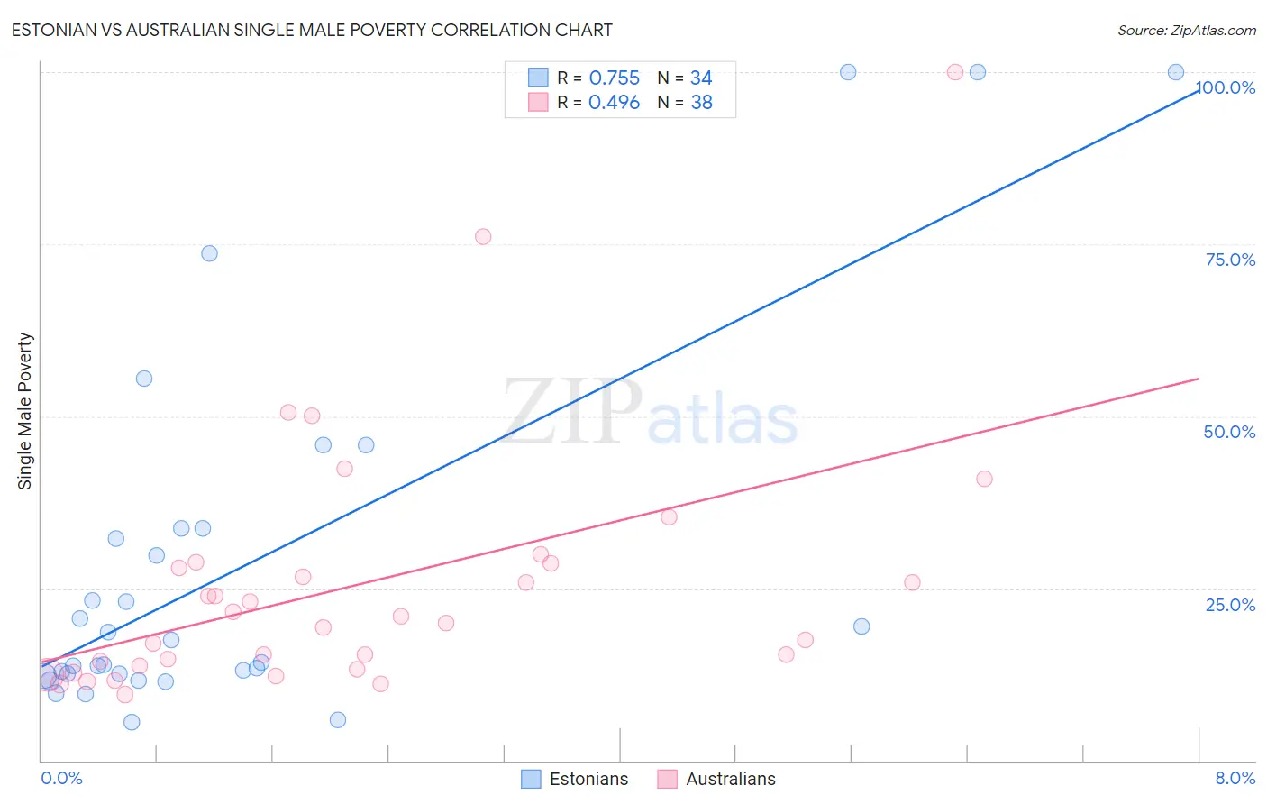 Estonian vs Australian Single Male Poverty