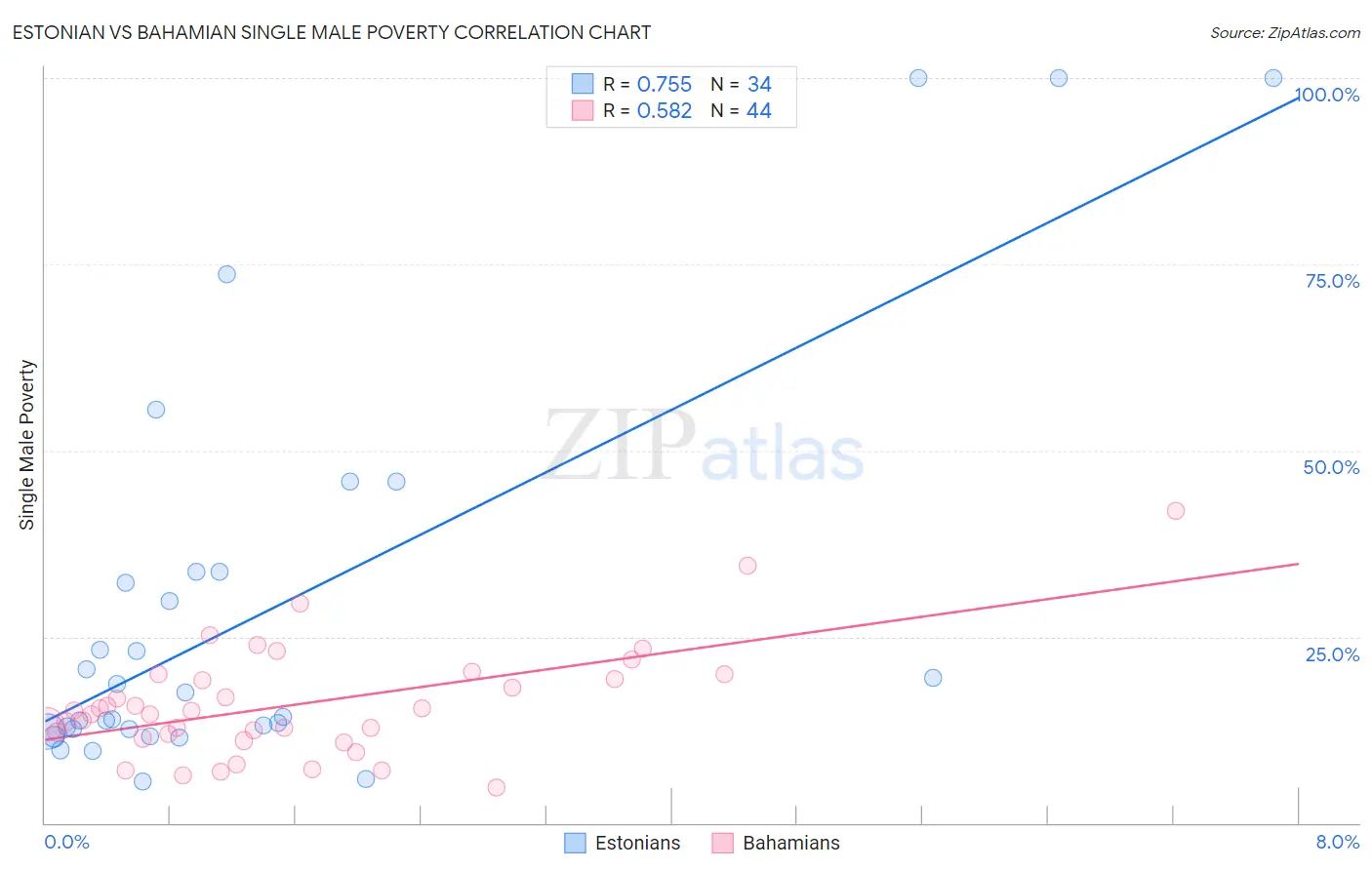 Estonian vs Bahamian Single Male Poverty