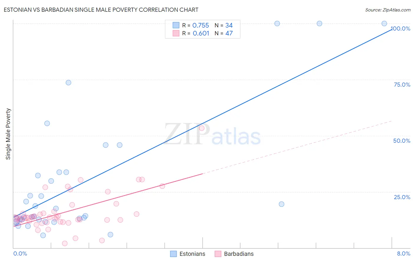 Estonian vs Barbadian Single Male Poverty
