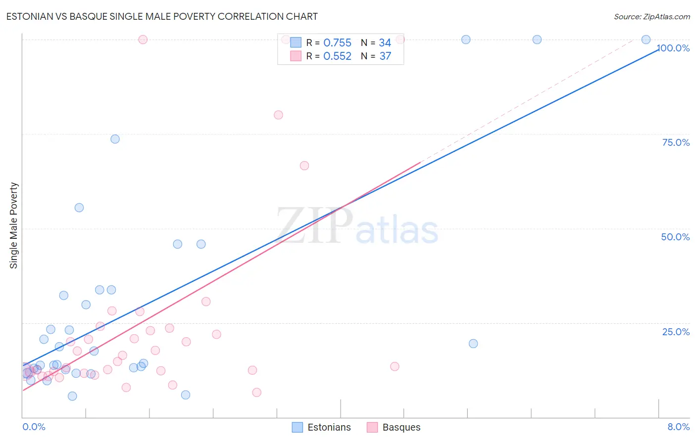 Estonian vs Basque Single Male Poverty