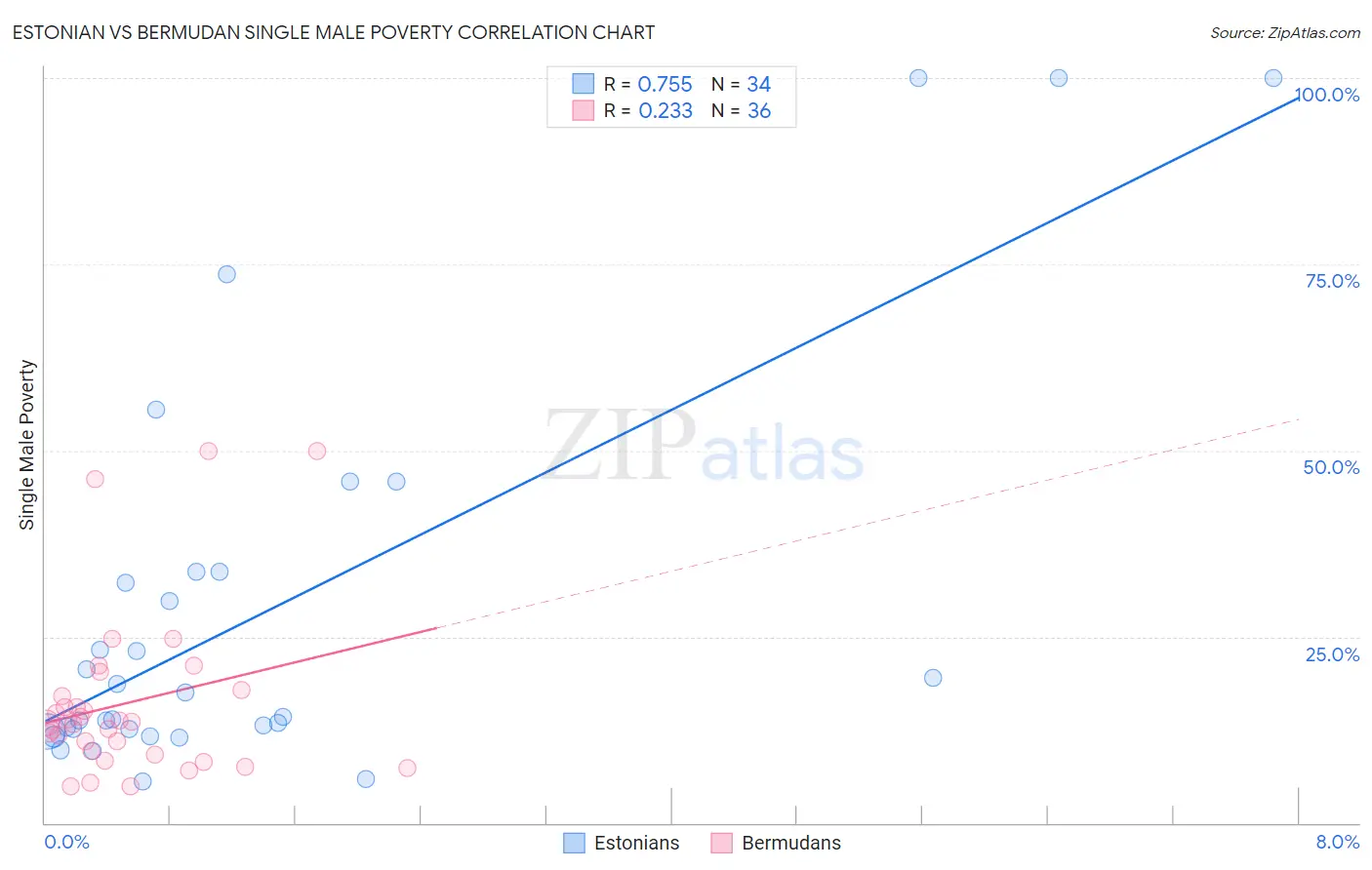 Estonian vs Bermudan Single Male Poverty