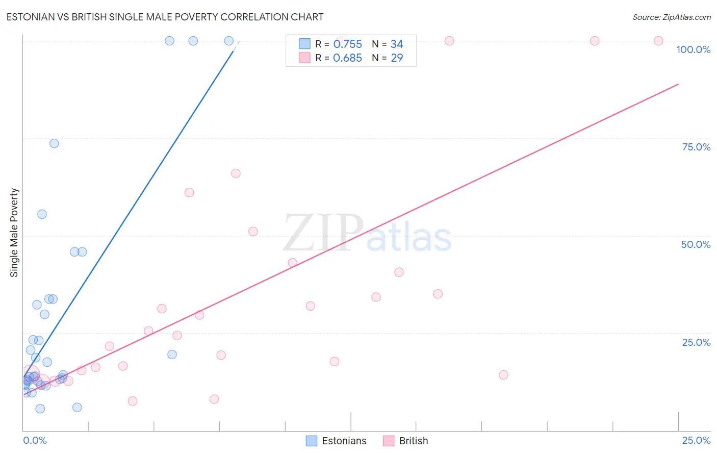 Estonian vs British Single Male Poverty