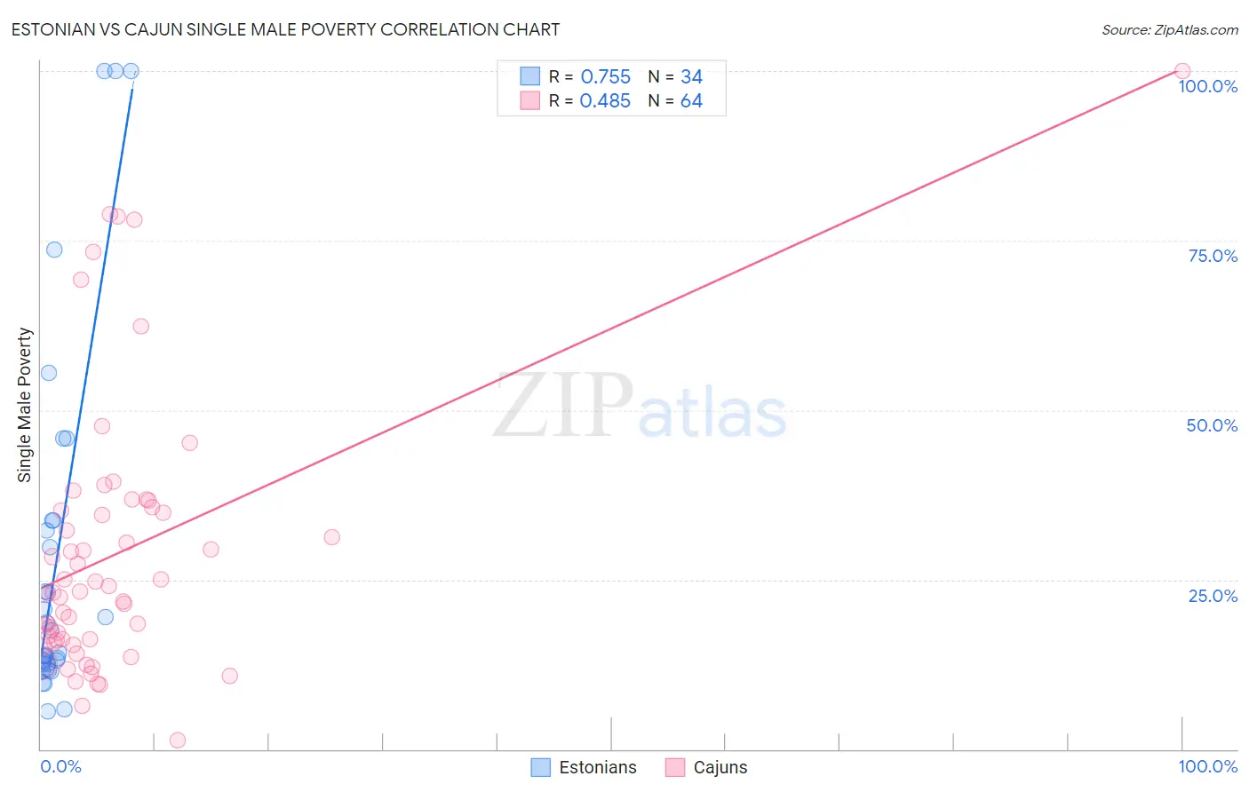 Estonian vs Cajun Single Male Poverty