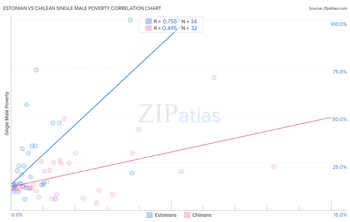 Estonian vs Chilean Single Male Poverty