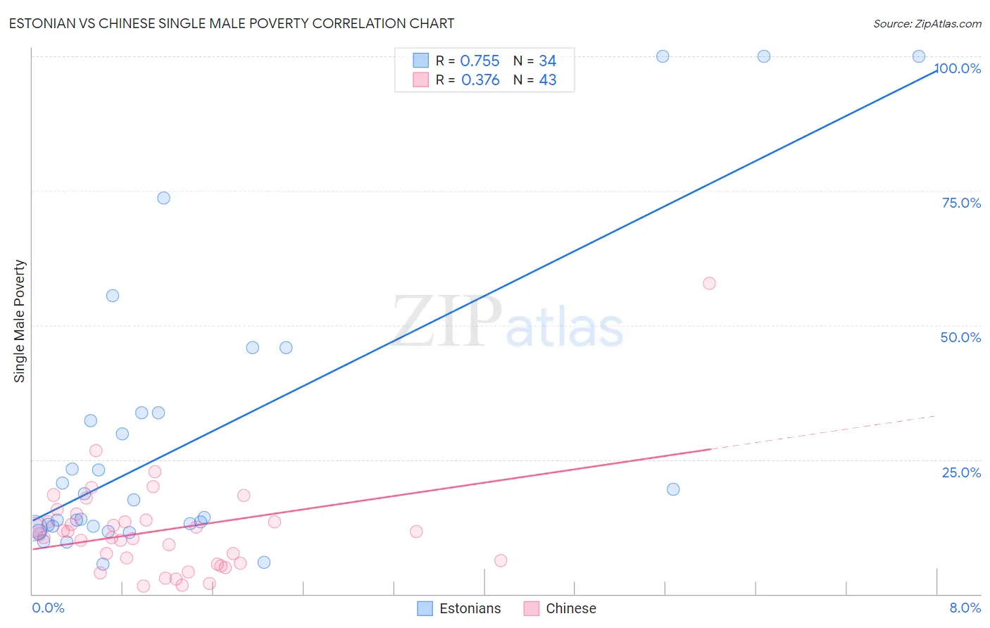 Estonian vs Chinese Single Male Poverty