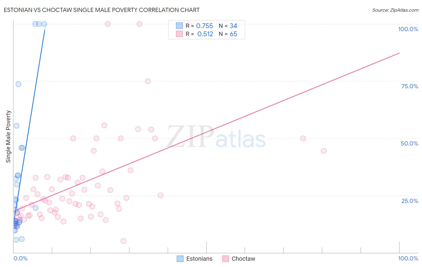 Estonian vs Choctaw Single Male Poverty