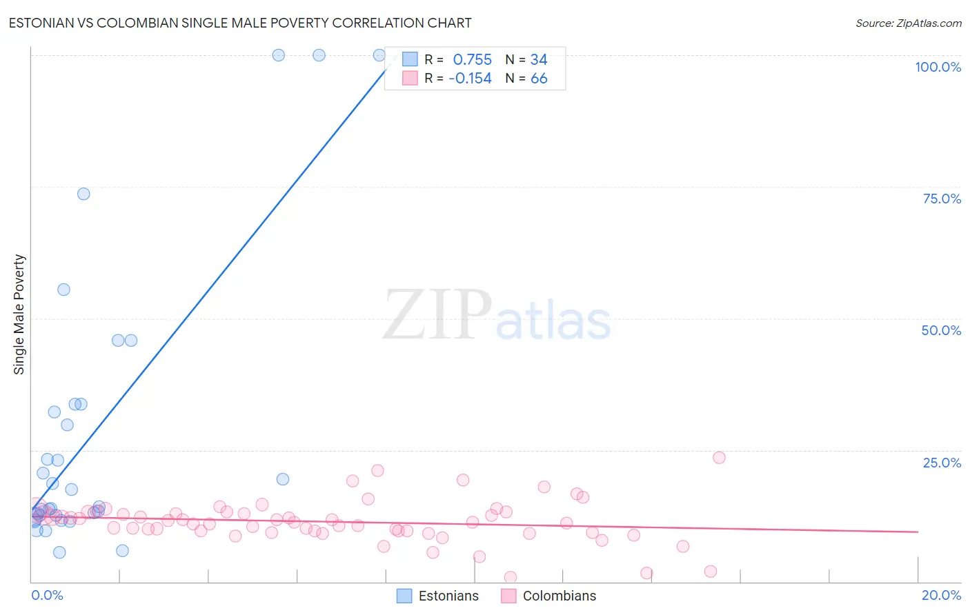 Estonian vs Colombian Single Male Poverty