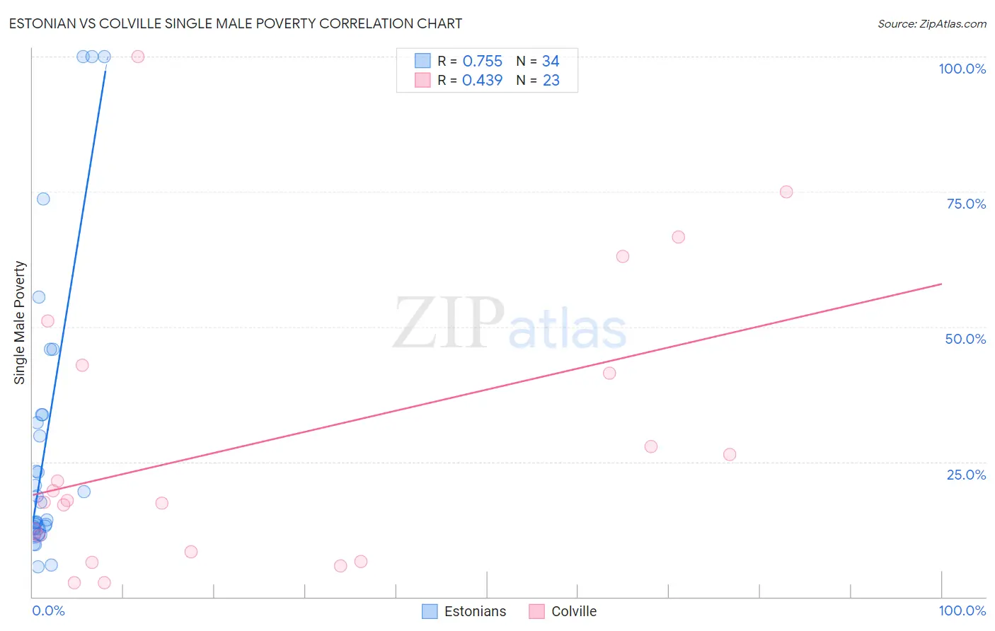 Estonian vs Colville Single Male Poverty