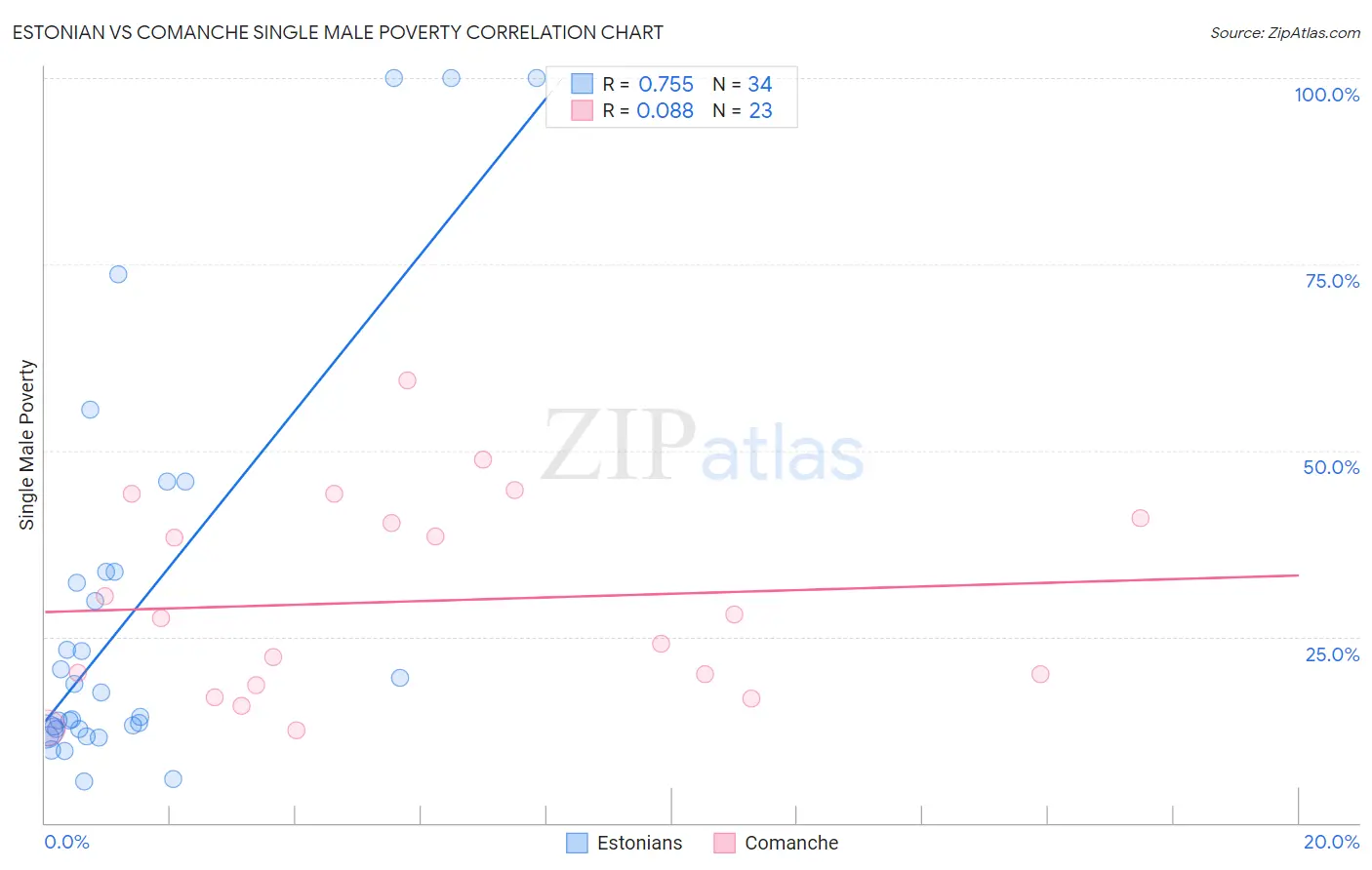 Estonian vs Comanche Single Male Poverty