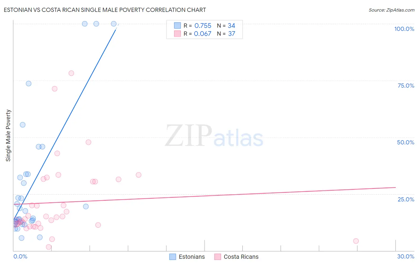 Estonian vs Costa Rican Single Male Poverty