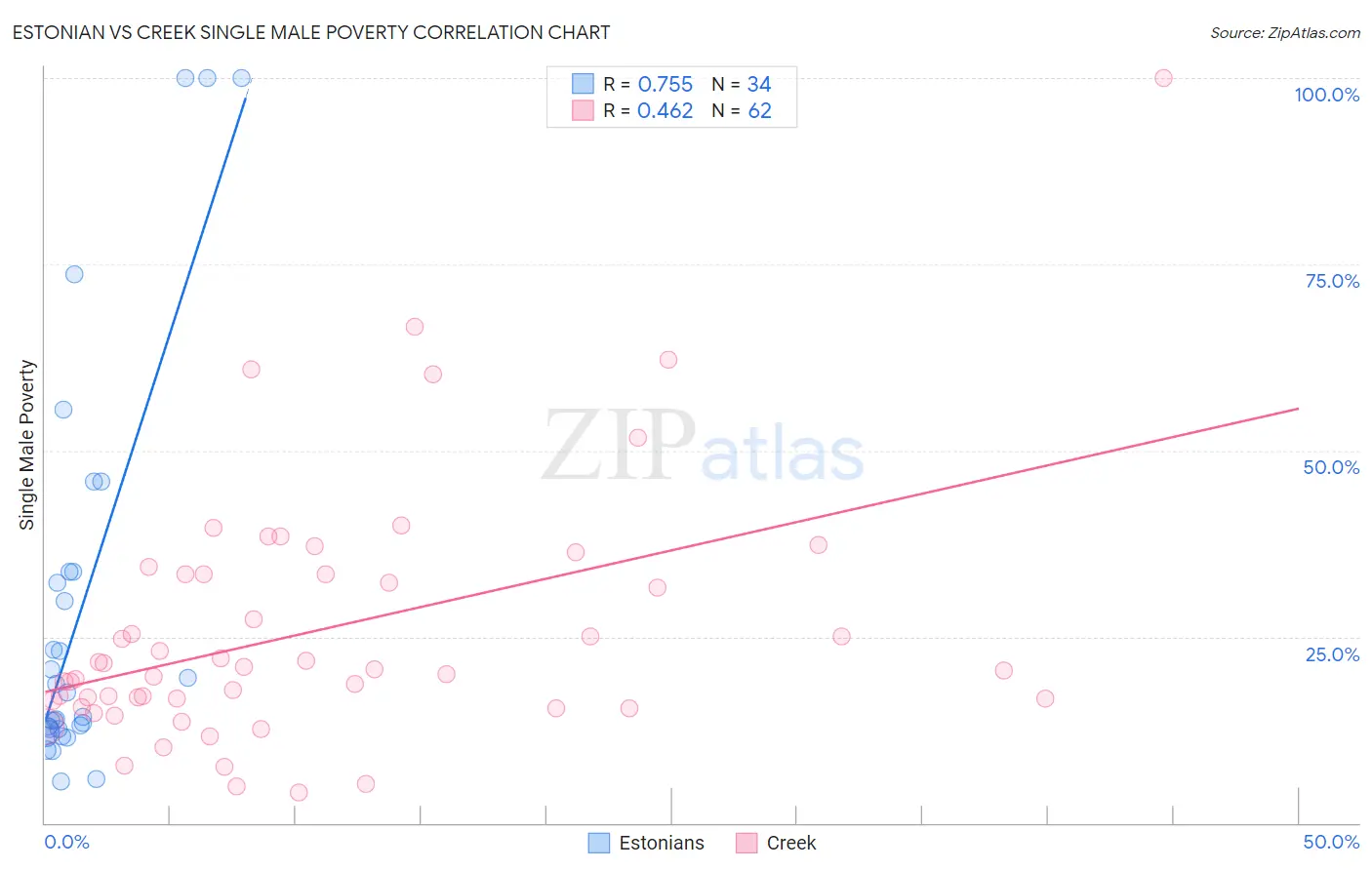 Estonian vs Creek Single Male Poverty