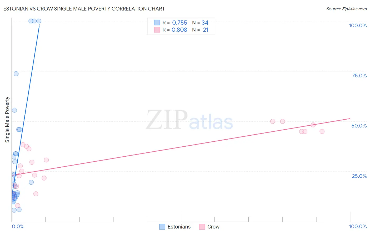 Estonian vs Crow Single Male Poverty