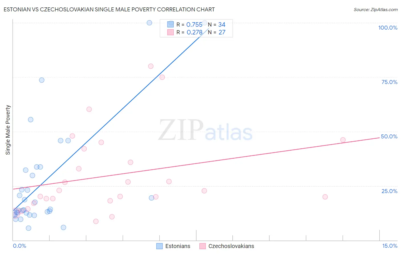 Estonian vs Czechoslovakian Single Male Poverty